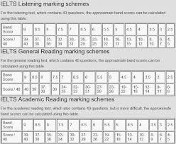 ielts materials calculate your ielts score academic and