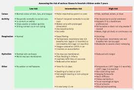 Next up is the traffic light, found in the panopticon. Assessment And Initial Management Of Feverish Illness In Children Younger Than 5 Years Summary Of Nice Guidance The Bmj