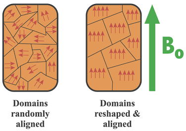 Magnetic domains aligning within a ferromagnetic material, AI generated