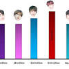 As a brand, bts is very valuable. 1