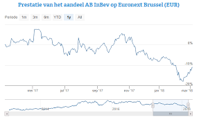 Select from premium ab inbev koers of the highest quality. Beleggers In Hun Nopjes Met Kwartaalcijfers Ab Inbev Investing Com