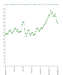 Global X Nasdaq China Technology Etf Qqqc Stock 5 Years