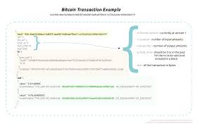 Blockcypher is faster than other blockchain apis, so these transactions may take a bit to appear on other sites. How Bitcoin Transactions Are Conducted Programmer Sought