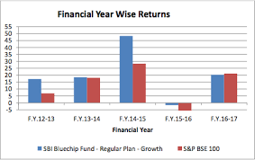 Sbi Bluechip Fund What You Need To Know Unovest