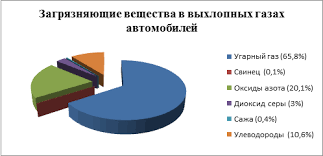 Загрязнение выхлопными газами автомобилей статистика