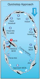 Chart Quickstop Approach To A Man Overboard In 2019