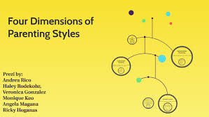 Each parenting style varies in at least four areas: Four Dimensions Of Parenting Styles By Andrea Rico