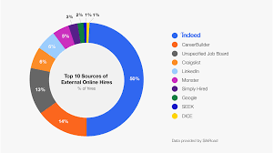 New Research Indeed Provides More Hires Than Any Other External Source Job Search Tips Job Board Hiring