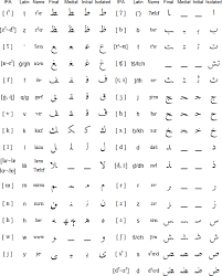 Moroccan Arabic Alphabet Pronunciation And Language