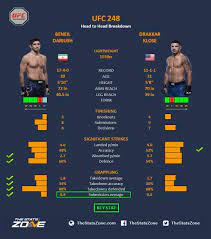 Dariush vs klose ii is an upcoming fight for ufc 248. Mma Preview Beneil Dariush Vs Drakkar Klose At Ufc 248 The Stats Zone