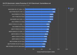 New Cpu Bench Methodology Best Cpus For Programming