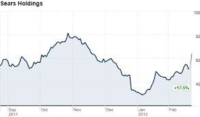 sears flaunts survival tools stock jumps 20 feb 23 2012