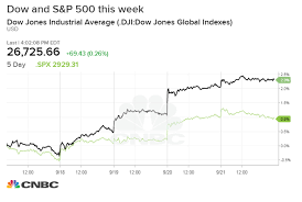 Dow Rises 86 Points To Record Posts Solid Weekly Gain