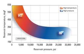 Uhpht Single Shot Reservoir Testing Systems Schlumberger