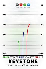 Through keystone pacific's management they have allowed the board to concentrate on the issues that matter most while removing much of the administrative burden. Keystone Latitude 64