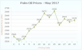 Crude Palm Oil Global Crude Palm Oil Demand Jumps Crude
