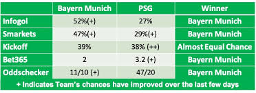 It is clear that bayern will continue to press high and dominate this 2nd leg. Bayern Vs Psg Soccer Predictions And Betting Analysis