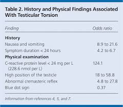 The good news is that testicular cancer is notable for having among the highest cure. Evaluation Of Scrotal Masses American Family Physician