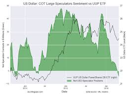 Forex Speculators Continue Reducing U S Dollar Positions