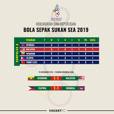 Astroarena filipina mencipta kejutan dengan menewaskan malaysia dalam saingan kumpulan a sukan sea filipina 2019. Vocket Fc On Twitter Kedudukan Terkini Kumpulan A Acara Bola Sepak Sukan Sea 2019 Dan Keputusan Perlawanan Semalam Vocketfc Seagames2019 Https T Co Wdovmwevwi