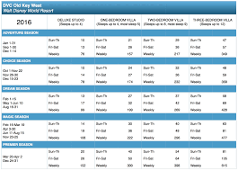 2016 Dvc Point Charts Disney Vacation Club Resorts