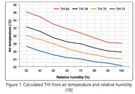Temperature Humidity Indices As Indicators To Heat Stress Of