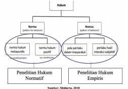 Penelitian Hukum Normatif Dan Penelitian Hukum Yurudis
