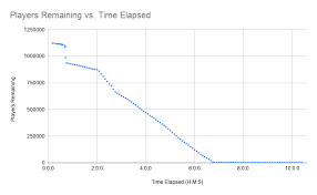 Must be 18 years or older and reside in one of the following territories: Players Remaining Over Time In The Mschf X Mrbeast Finger On The App Challenge Oc Dataisbeautiful
