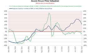 sydney melbourne house prices lead the race downwards in