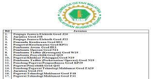 Lembaga getah malaysia merupakan agensi kerajaan malaysia yang ditubuhkan bagi mengawasi dan memantau pertumbuhan dan penghasilan tanaman agensi ini ditubuhkan pada 1 januari 1998, hasil dari kelulusan akta lembaga getah malaysia 1996, dari gabungan lembaga penyelidikan dan. Kekosongan Terkini Di Lembaga Getah Malaysia Lgm Jobkini Com Jawatan Kosong Swasta Glc Dan Kerajaan Terkini