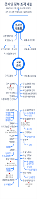 Check spelling or type a new query. ì •ë¶€ ì¡°ì§ë„ ëŒ€í•œë¯¼êµ­ ì²­ì™€ëŒ€