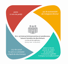 Colegiul director al consiliului național pentru combaterea discriminării, întrunit în ședința de soluționare a petițiilor în data de 22 ianuarie 2020, a decis că refuzul unei bănci de a deschide un cont bancar pentru o. Consiliul National Pentru Combaterea Discriminarii Romania Home Facebook