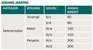 Maybe you would like to learn more about one of these? Jabatan Fungsional Operator Siak Dan Angka Kreditnya