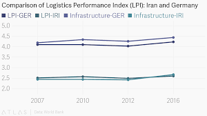 Comparison Of Logistics Performance Index Lpi Iran And