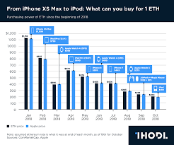 Chart Of The Day From Iphone Xs Max To Ipod What Can You