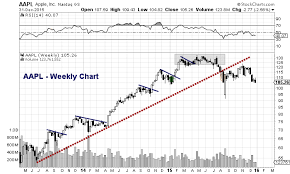 Aapl Candlestick Chart 2019