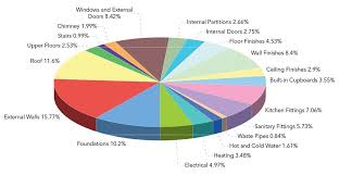 Resized Build Costs Pie Chart Jpg 980 507 Building A House Construction Cost Home Construction