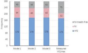 frequencies of classification by fitness zones for newly