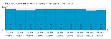 The above graph displays service status activity for maybank2u.com.my over the last 10 automatic checks. Maybank2u Com My Is Maybank2u Malaysia Down Right Now