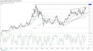 Verizon Stock Ready To Test 20 Year Resistance