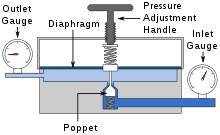 If you do not know what you are doing do not attempt to adjust your water pressure. Pressure Regulator Wikipedia