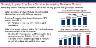 the delta amex deal is up to 3 billion this year heres