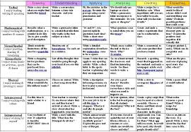 Writing Matrix Blooms Caregories Acara Capture Australian Curriculum English Lesson Plans Curriculum