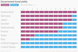 Negative Interest Rates A Third Of All Government Bonds Are