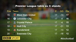 Bbc sport is a department of the bbc north division providing national sports coverage for bbc television, radio and online. Premier League Table Bbc Football