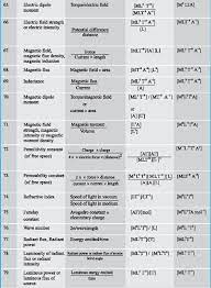 Dmr S Physics Notes Dimensional Formulae Basic Physics Formulas Physics Formulas Basic Physics