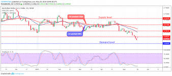 forex trading audusd is trending downwards and this may