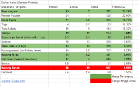 Mengapa makanan tinggi protein dapat membuat kenyang lebih lama? 9 Makanan Minuman Tinggi Protein Murah Sukses123yes Com