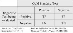 Image result for Test Specificity