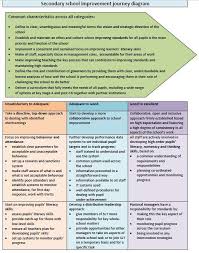 Impact Impactwales School Improvement Literacy Skills Secondary School